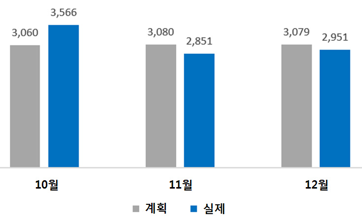 2016년 4분기의 월별 목표 배급량과 실제 식량 배급량