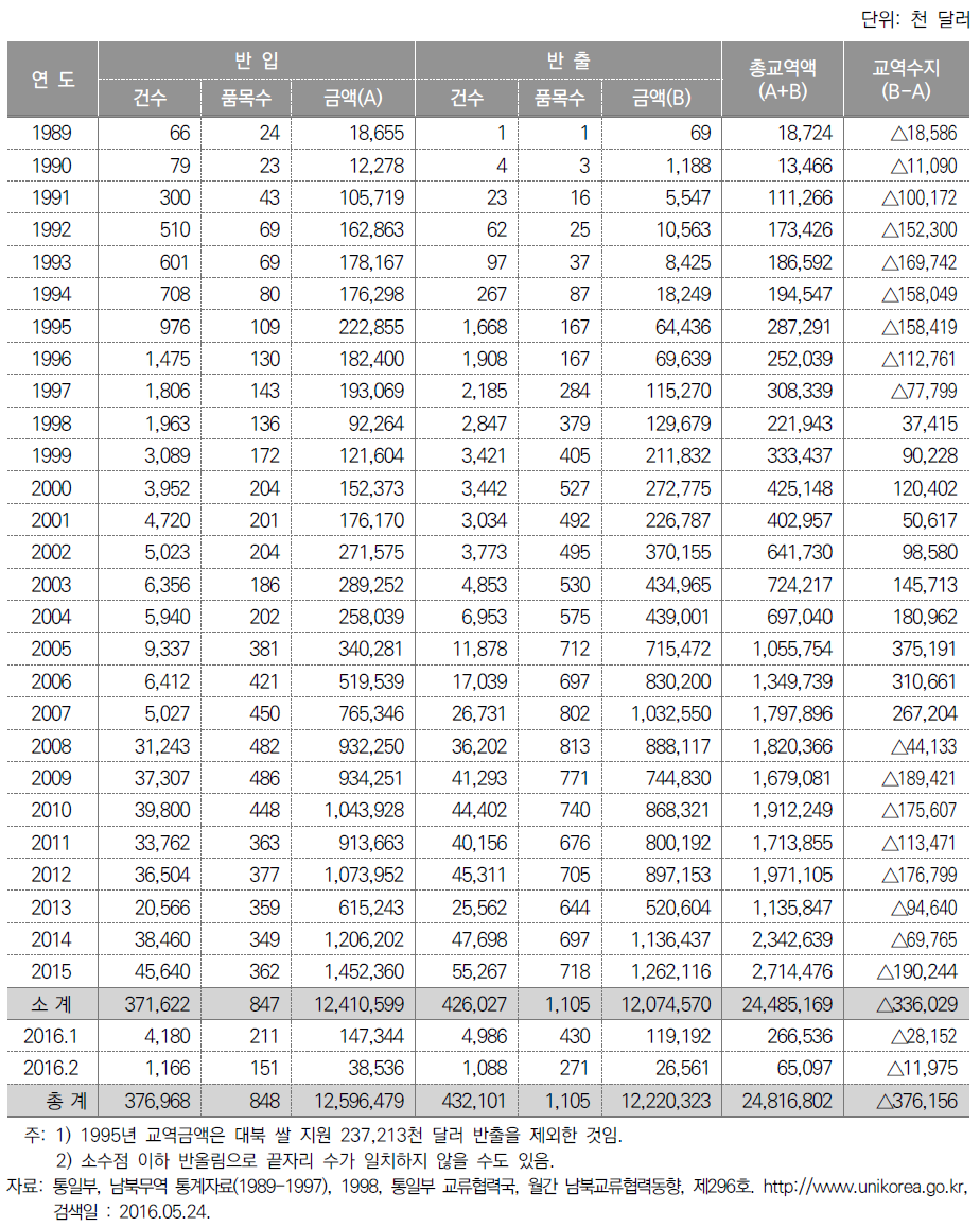 연도별･월별 남북한 교역 실적