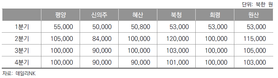 2016년 북한의 지역별/분기별 수동분무기 가격