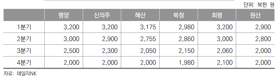 2016년 북한 여러 지역의 요소 비료 가격추이