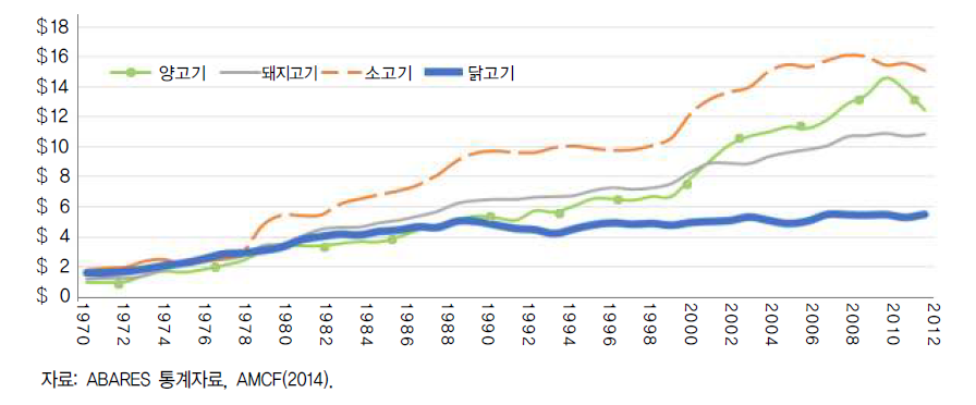 호주 육류 소매 정상가격 동향(1970-2013)