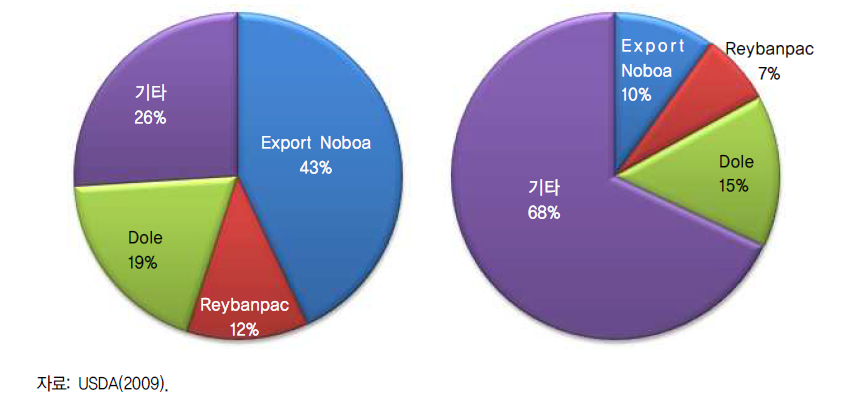 1990년(좌)과 2009년(우) 바나나 수출 기업 점유율 비교