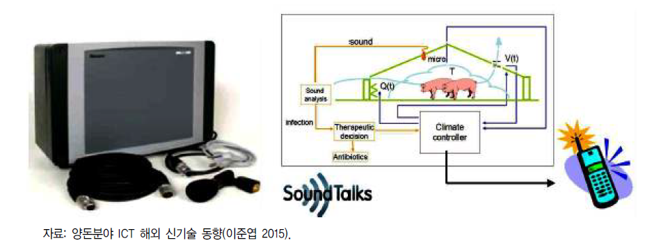 SoundTalks 시스템 및 돼지 기침 모니터링 모식도