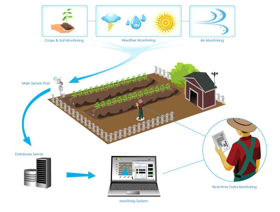 사물인터넷(IoT)을 활용한 스마트농업 예시