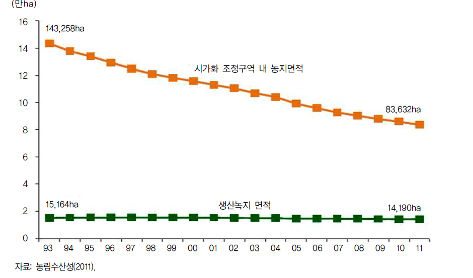 시가화 조정구역 내 농지면적 추이