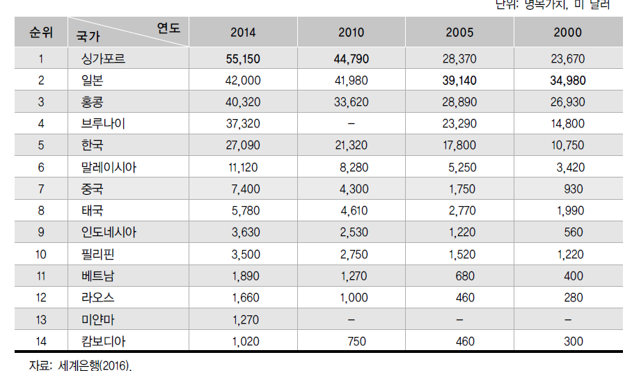 싱가포르와 주변국간 연대별 GNI 비교