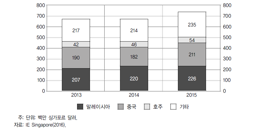 싱가포르의 연대별 주요 식품수입국 현황