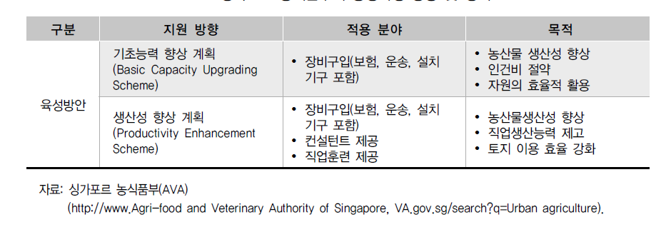 싱가포르 농식품부의 농장육성 방향 및 정책