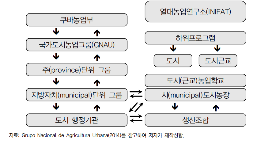 도시농업프로그램 조직