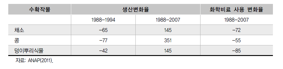 식량생산 변화와 화학비료 사용