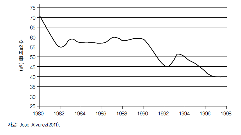 1980~1997년 식량수입의존도