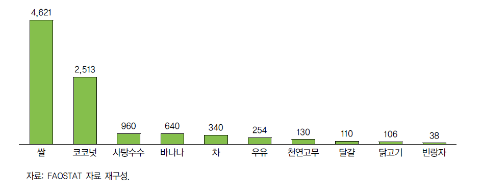 스리랑카 주요 농산물 생산량