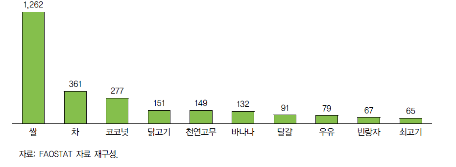 스리랑카 주요 농산물 생산액