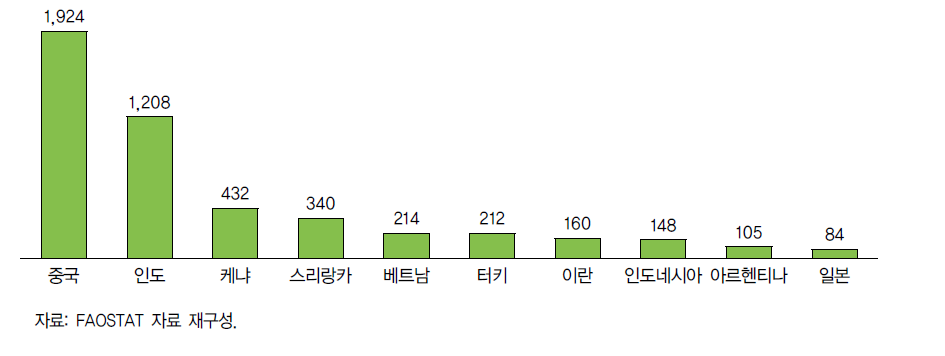 세계 주요 차 생산국의 차 생산량