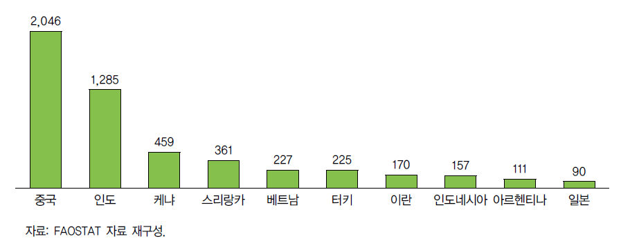 세계 주요 차 생산국의 차 생산액