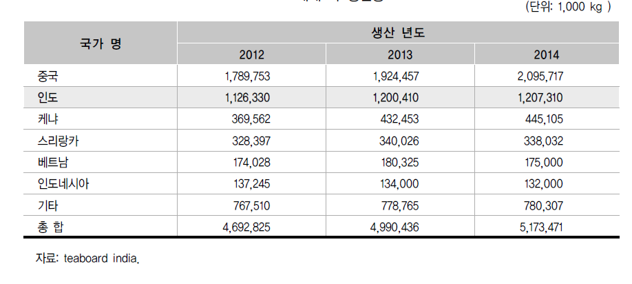 세계 차 생산량