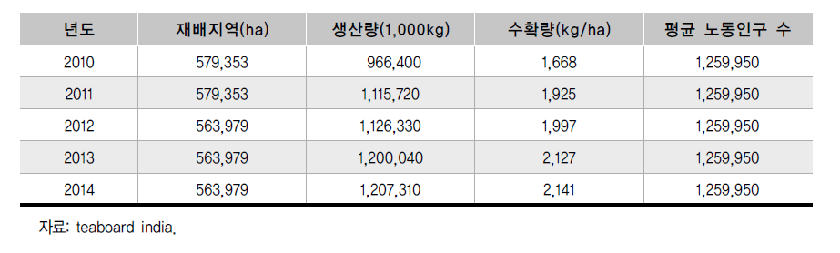 인도 차 생산량, 수확량 및 평균 노동인구 수