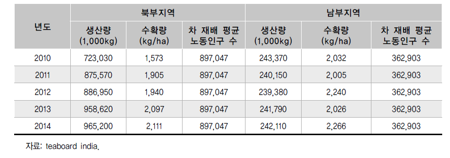 지역별 생산량, 수확량 및 평균 노동인구 수