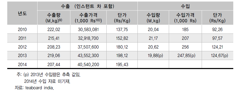 인도 차 수출 및 수입 통계