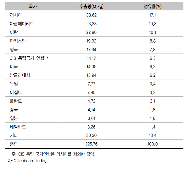 인도 차 수출국(2013-2014)