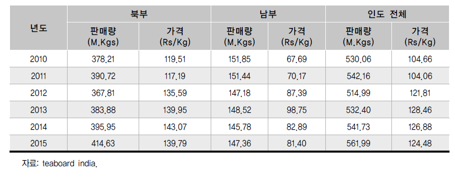 지역별 차 경매 판매량 및 가격