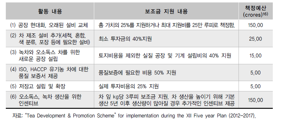 품질 개선과 상품 다양화를 위한 보조금 지원 내용