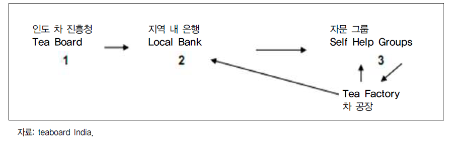 소규모 생산자 보조금 지원 과정