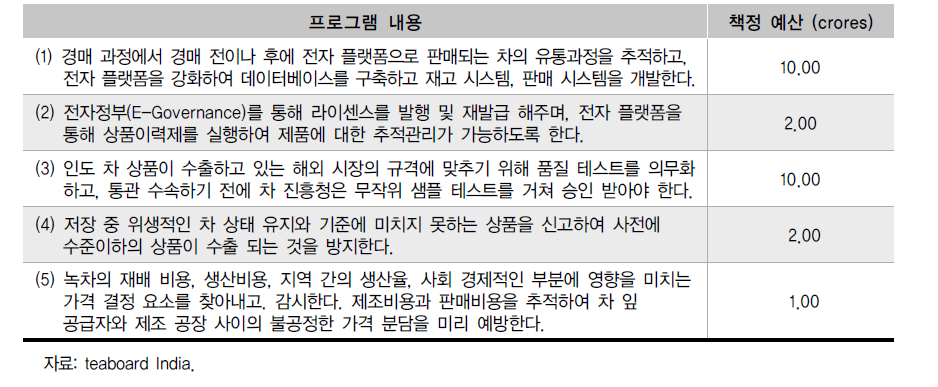 차산업 규제관련 국가프로그램 내용 및 예산