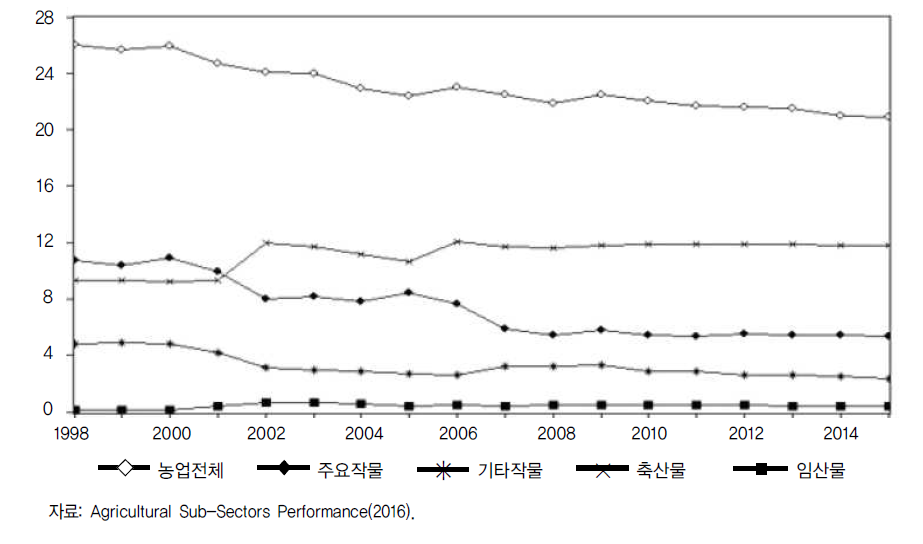 1998~2015년 농업 관련 항목 GDP 비중