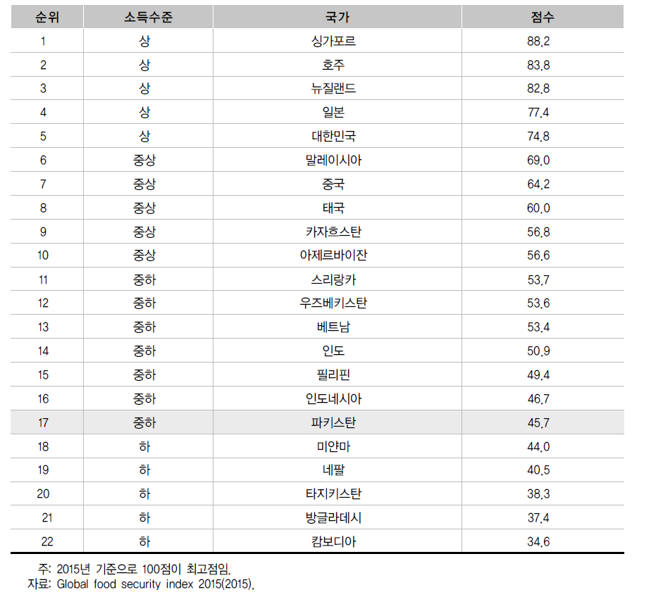 소득수준에 따른 아시아 및 태평양연안 국가의 전반적 식량안보 지수(index)