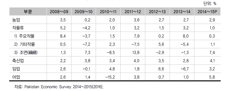 농업부문 성장률(기준=2005~06년)