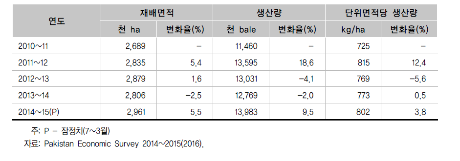 면화 재배면적 및 생산량