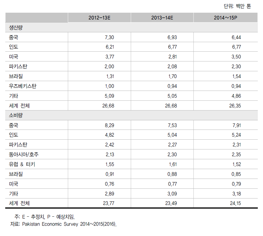 주요 면화재배국가의 면화생산 및 소비량