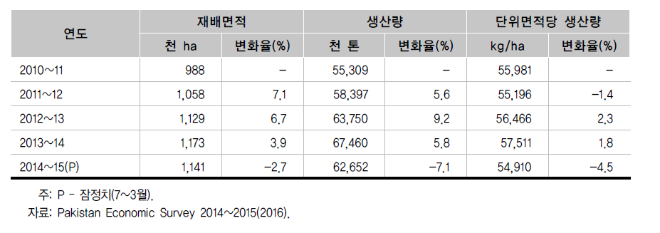 사탕수수 재배면적 및 생산량