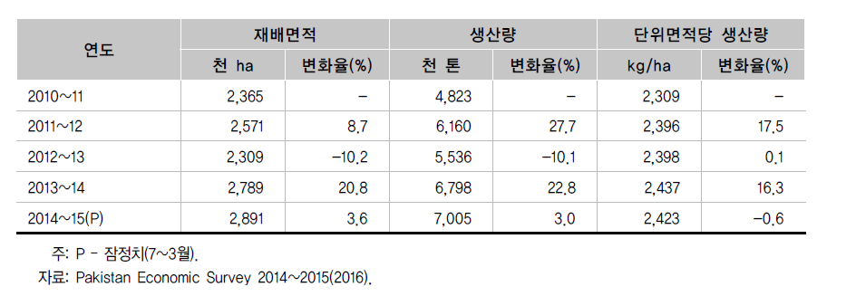 쌀 재배면적 및 생산량