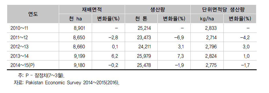 밀 재배면적 및 생산량