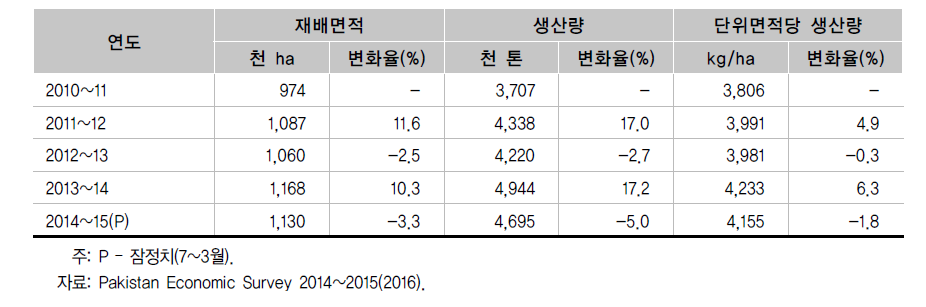 옥수수 재배면적 및 생산량