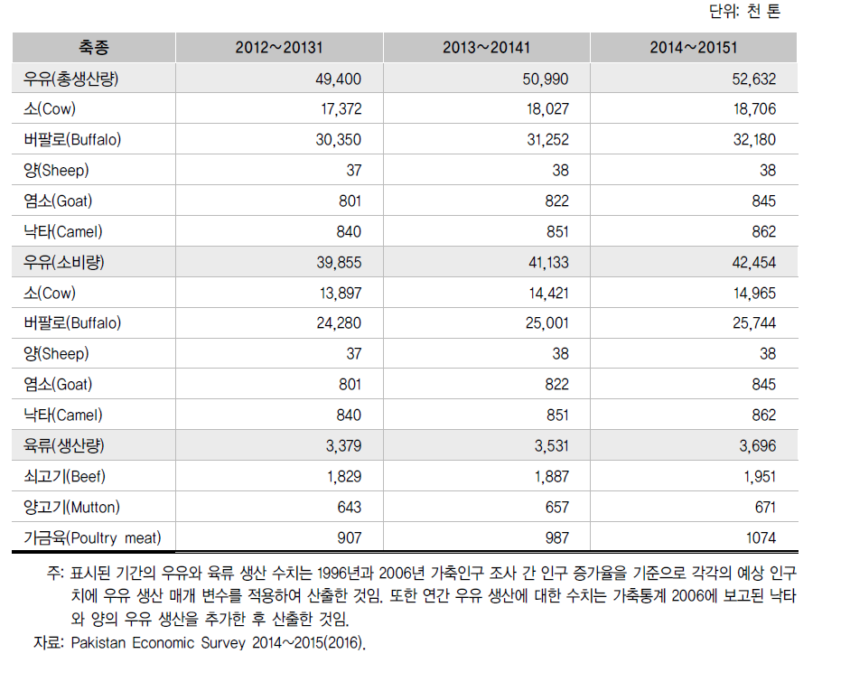 우유 및 육류 생산량