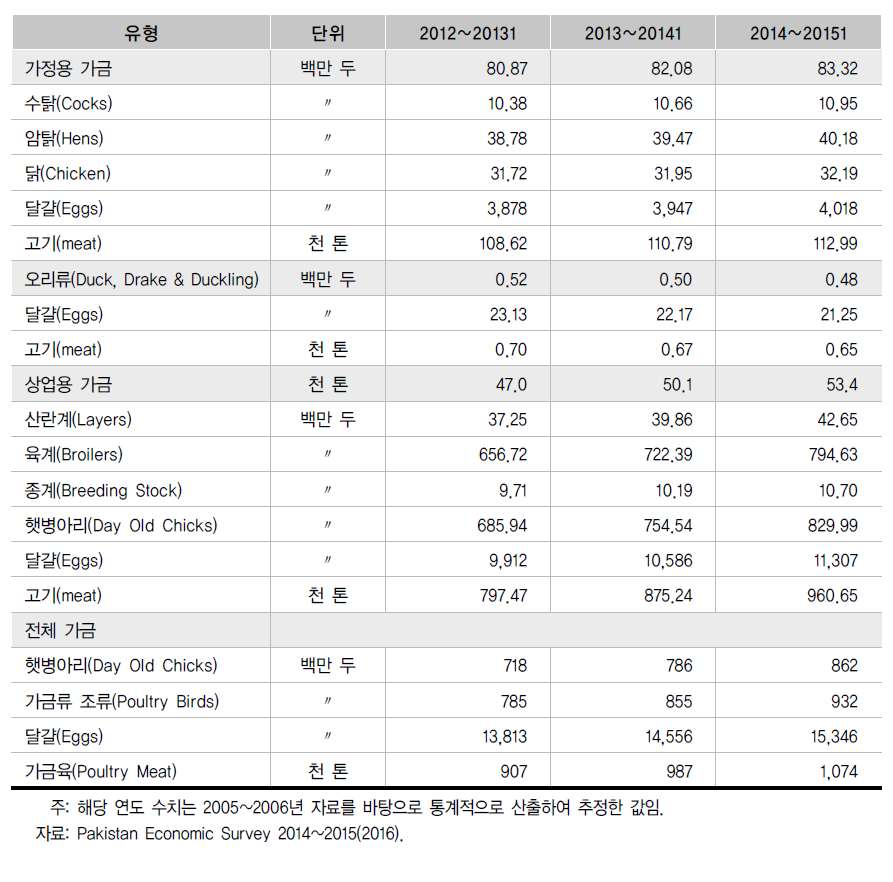 가정용·농촌지역 & 상업용 가금육 생산