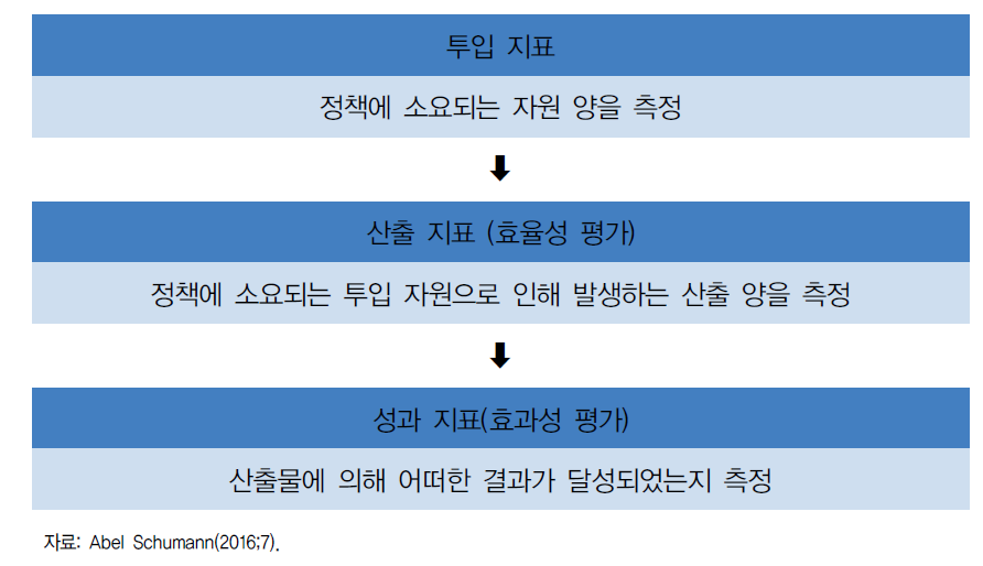 지표의 유형 및 구성