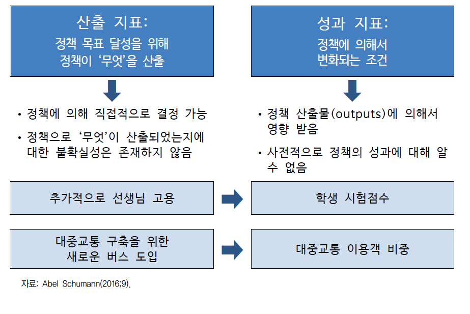 산출 지표와 성과 지표의 관계