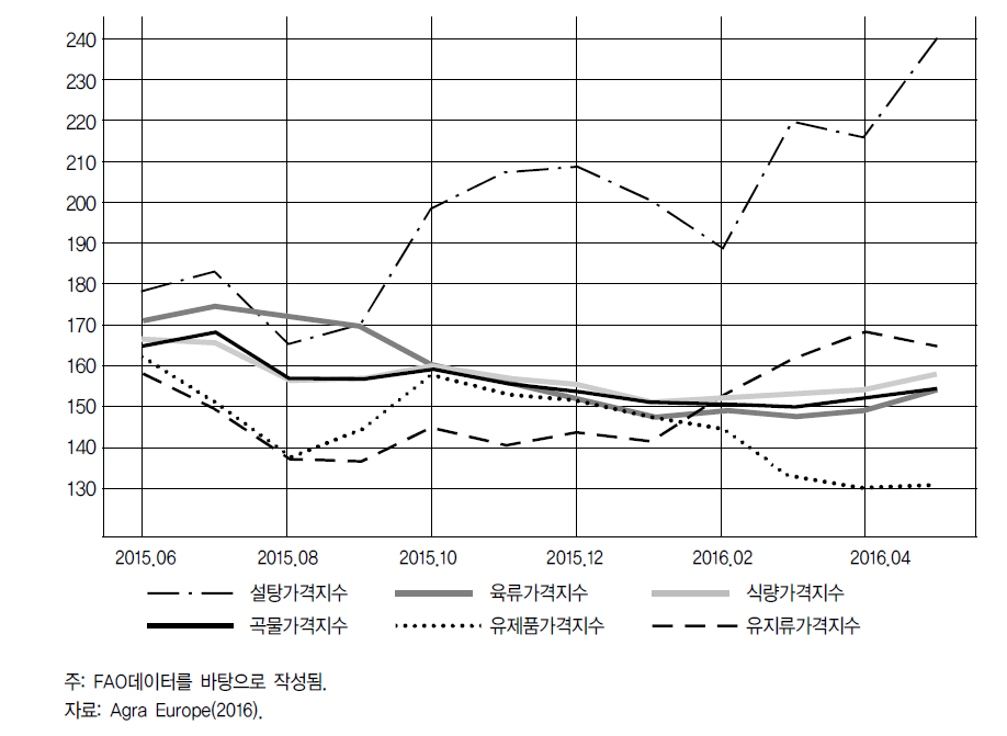 FAO 세계식량가격 지수 (2002-2004)