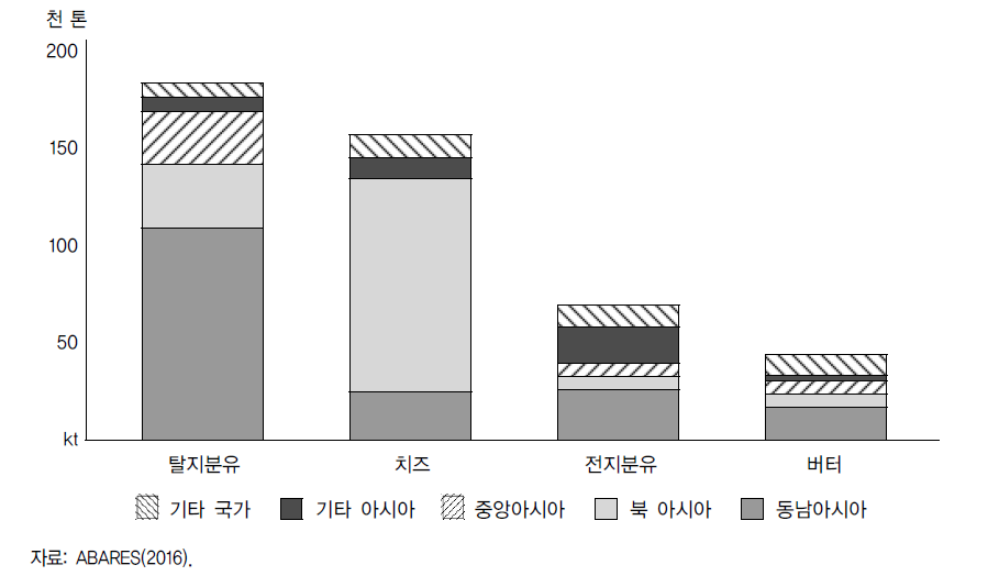 2014/15년 호주 유제품 지역별 수출 현황