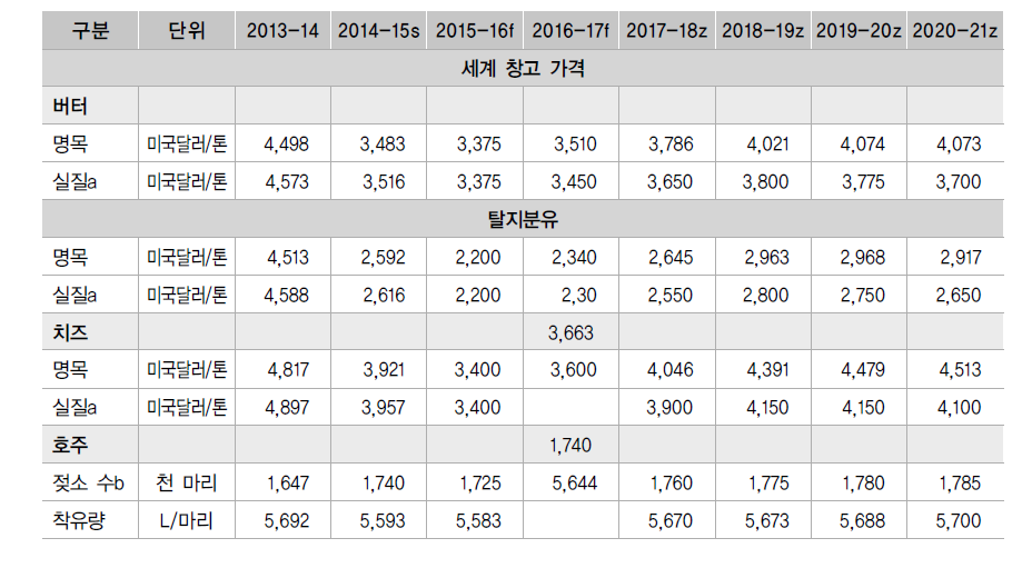 낙농 전망