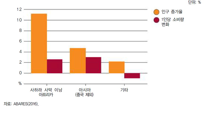 2016/17년~2020/21년 세계 식용 밀 소비량 변화