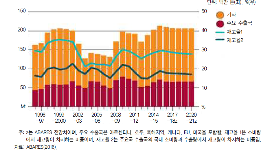 세계 밀 재고량