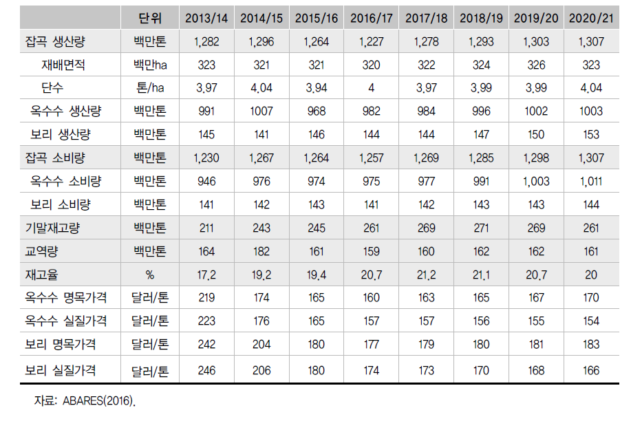 잡곡 수급 전망