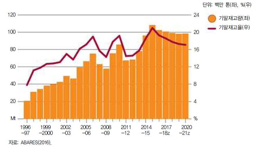 세계 유지류 기말재고량 추이