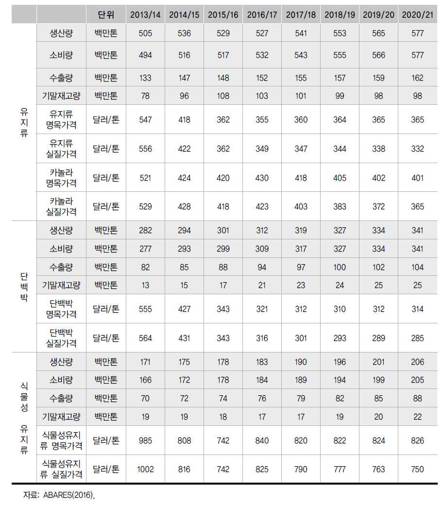 유지종자 수급 전망