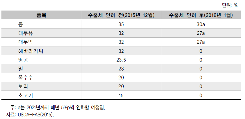 아르헨티나의 농산물 수출세 변화